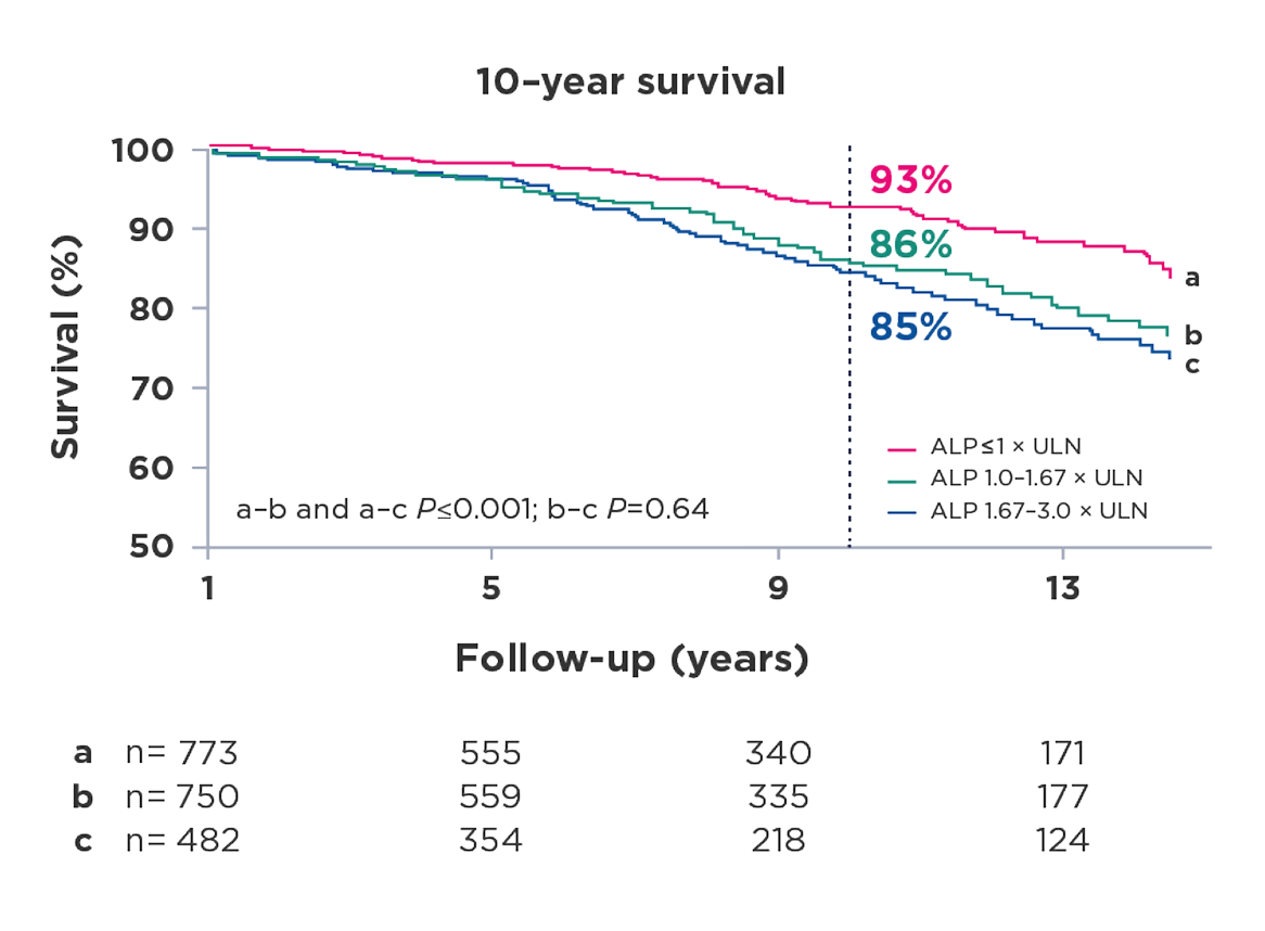 Graph showing 10-year survival estimates stratified by ALP levels in patients with normal bilirubin at 1 year