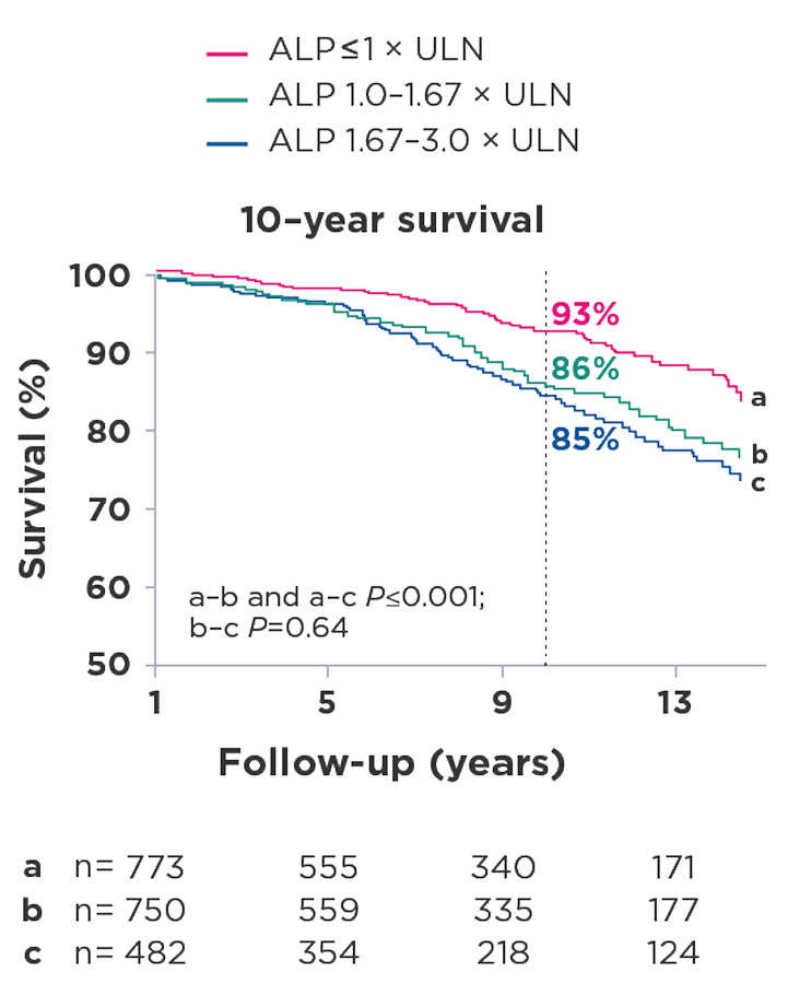 Graph showing 10-year survival estimates stratified by ALP levels in patients with normal bilirubin at 1 year
