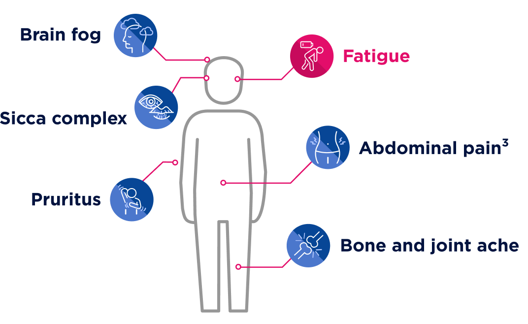 symptom infographic of fatigue, brain fog, pruritus, sicca complex, abdominal pain, bone and joint ache 