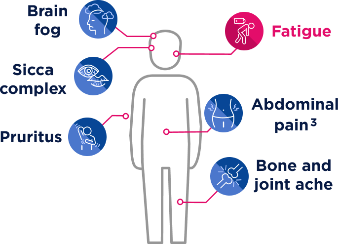 symptom infographic of fatigue, brain fog, pruritus, sicca complex, abdominal pain, bone and joint ache 