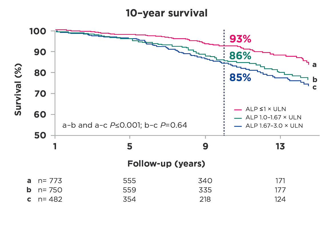 Graph showing 10-year survival estimates stratified by ALP levels in patients with normal bilirubin at 1 year