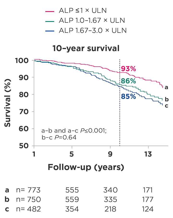 Graph showing 10-year survival estimates stratified by ALP levels in patients with normal bilirubin at 1 year